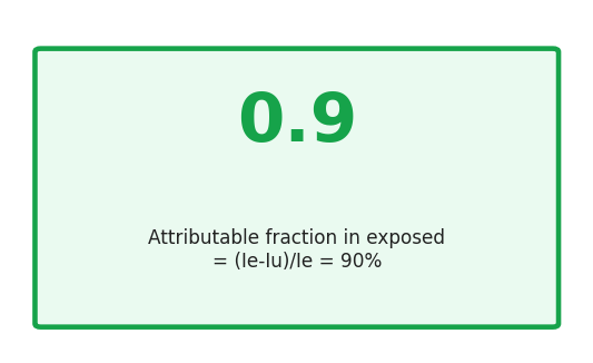 Value card explaining attributable fraction equals 0.9