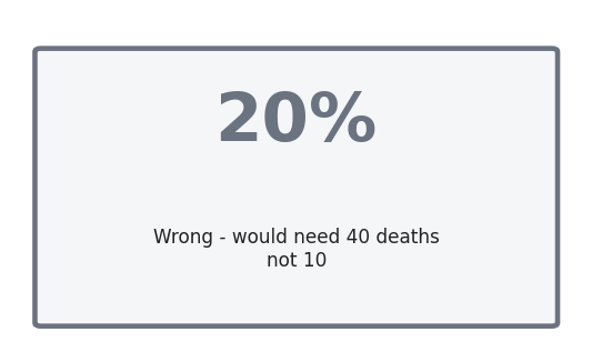 Value card explaining why 20 percent is wrong