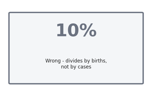 Value card explaining why 10 percent is wrong