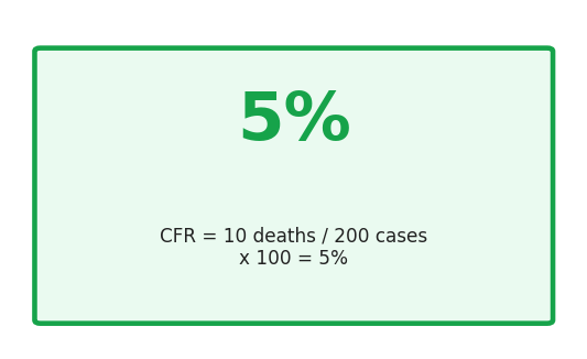 Value card showing the case fatality rate of 5 percent