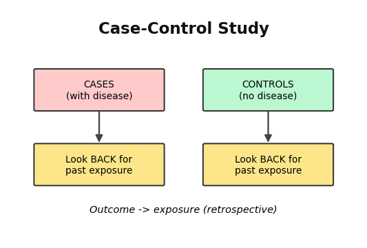 Schematic of a case-control study