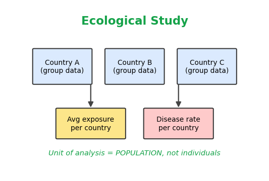 Schematic of an ecological study using country-level data