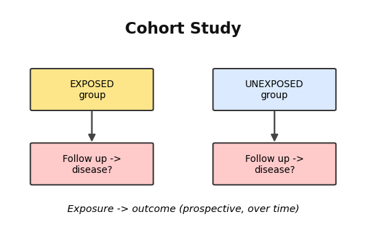 Schematic of a cohort study