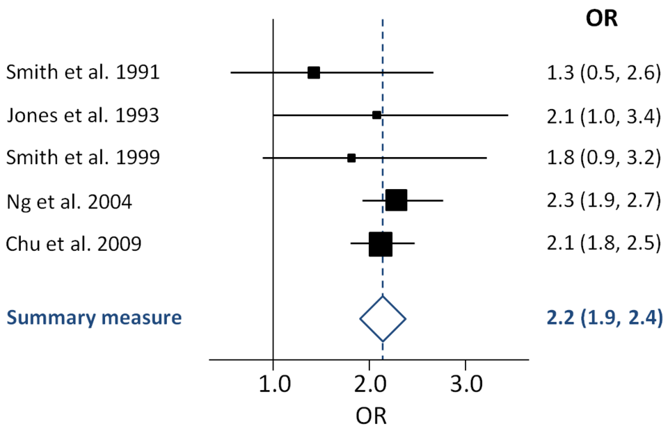 Generic forest plot showing individual study odds
  ratios and a pooled summary measure