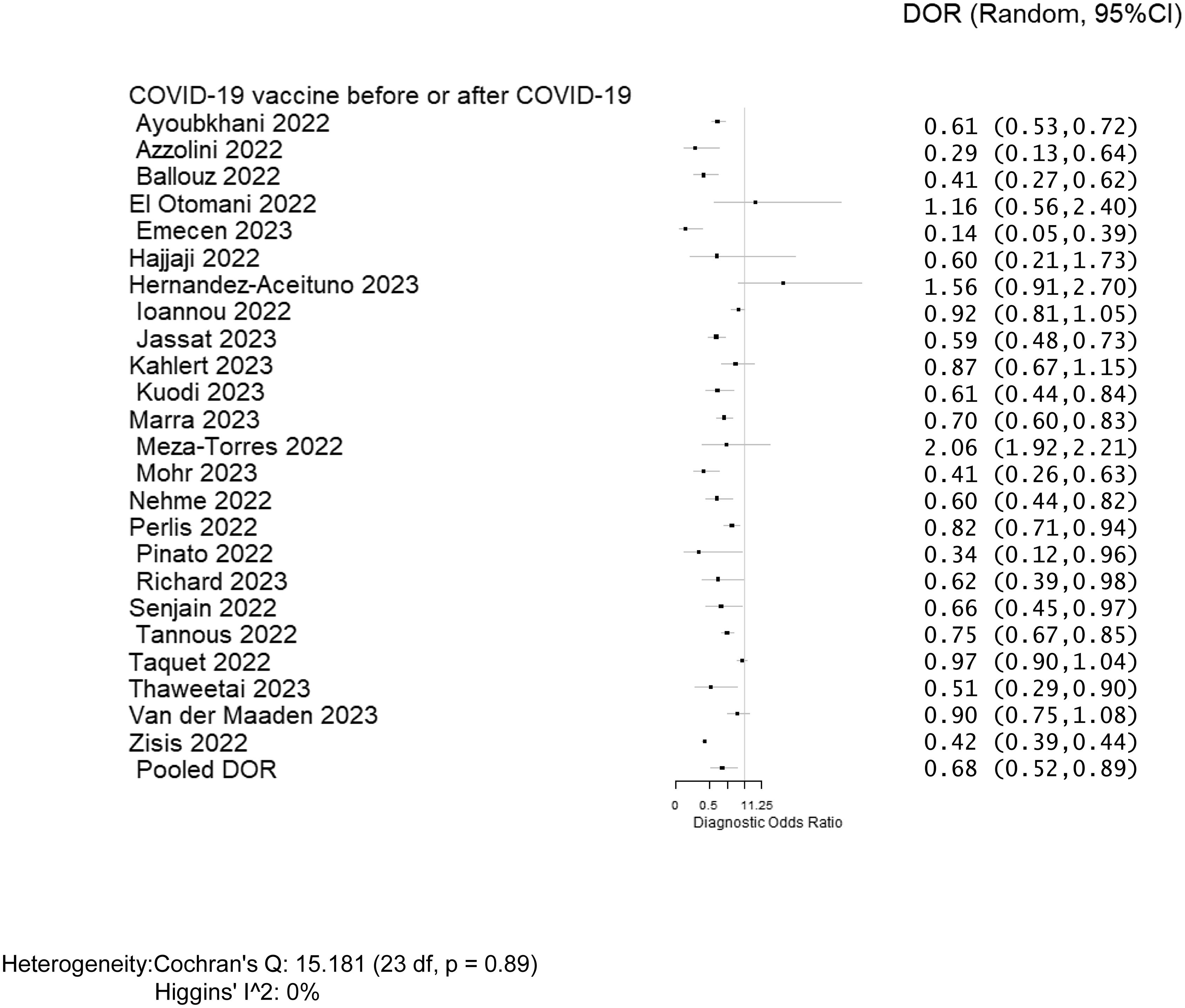 Real forest plot of a
  meta-analysis reporting Cochran Q and Higgins I-squared heterogeneity statistics
