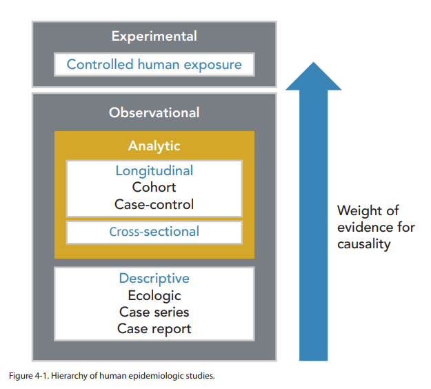 Hierarchy of epidemiological studies with case-control under analytic
  observational designs