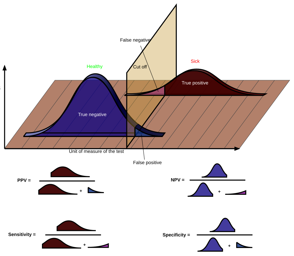 Diagram
  showing TP, FP, FN, TN with PPV, NPV, sensitivity and specificity formulas