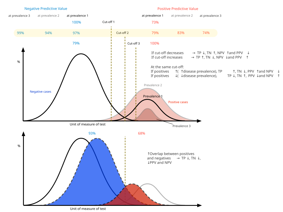 Graphs
  showing how PPV and NPV change with disease prevalence and cut-off